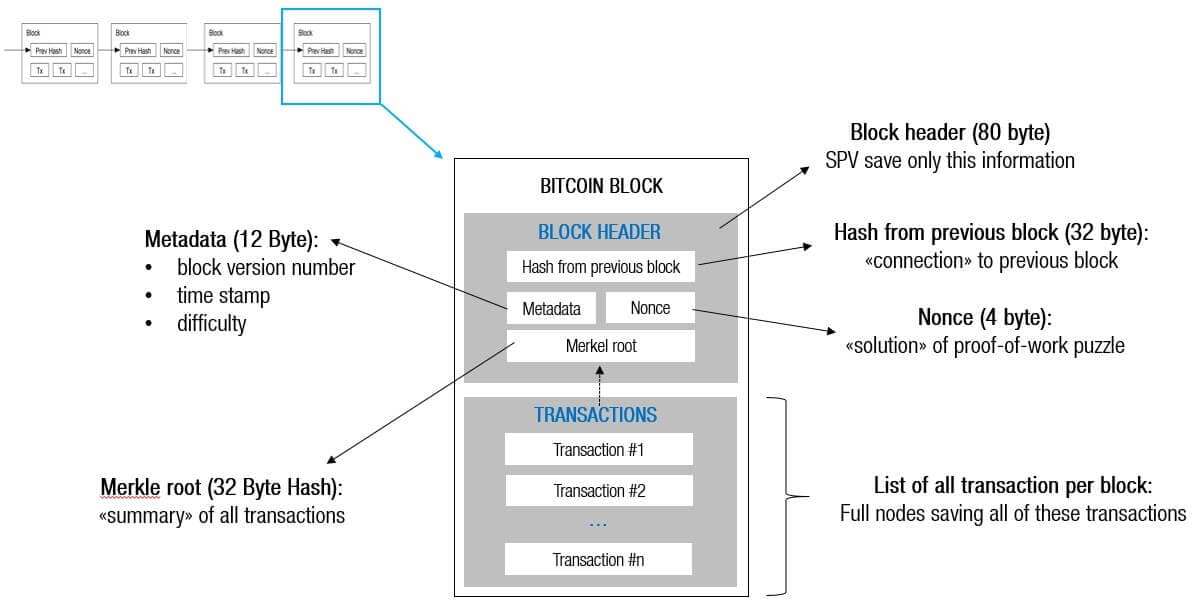 Bitcoin Block Structure