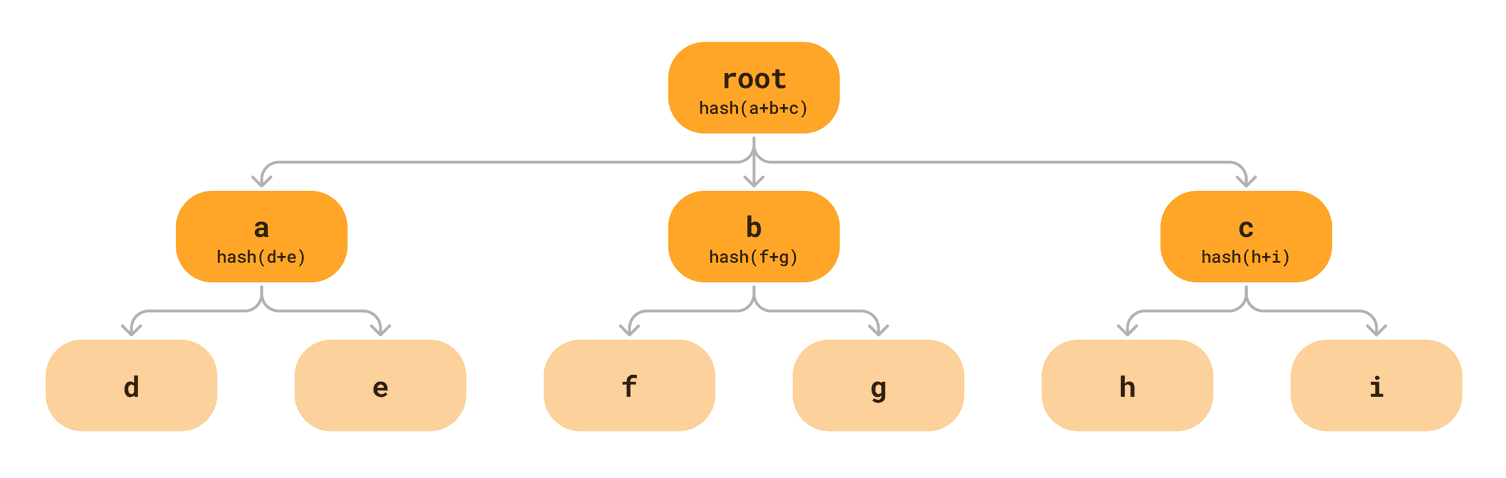 Merkle Tree Structure