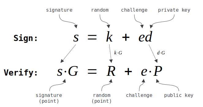 Schnorr Signature Equations