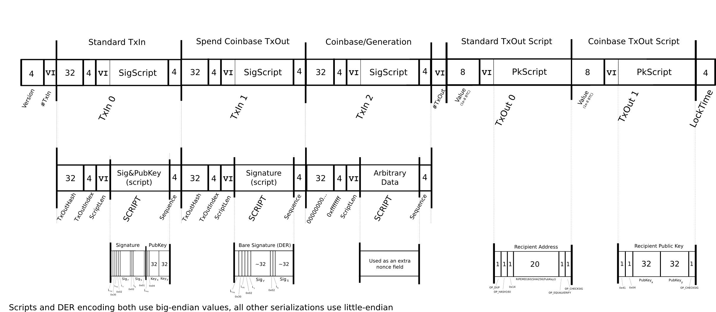 Transaction Binary Map